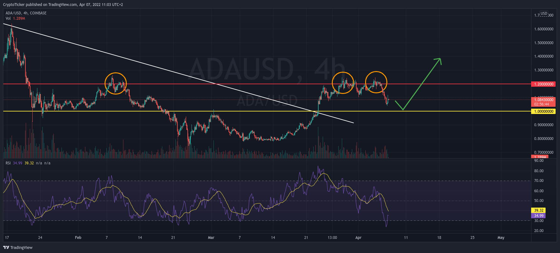 ADA/USD 4-hours chart showing the resistance price of Cardano