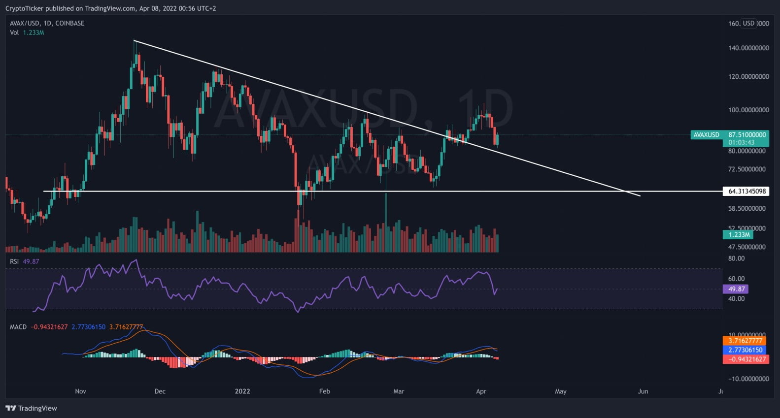 AVAX/USD 1-Day Trading Chart