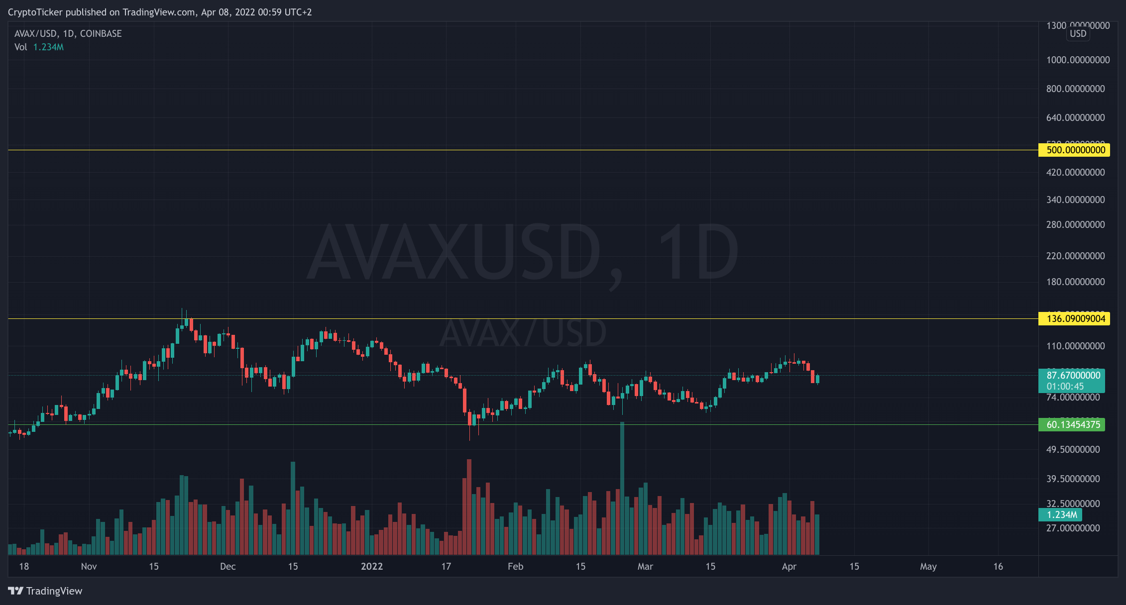 AVAX/USD 1-day chart showing the $500 price mark of Avalanche