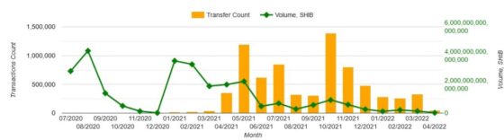 Shiba transactions plunges by around 70% over Q4 2021 9