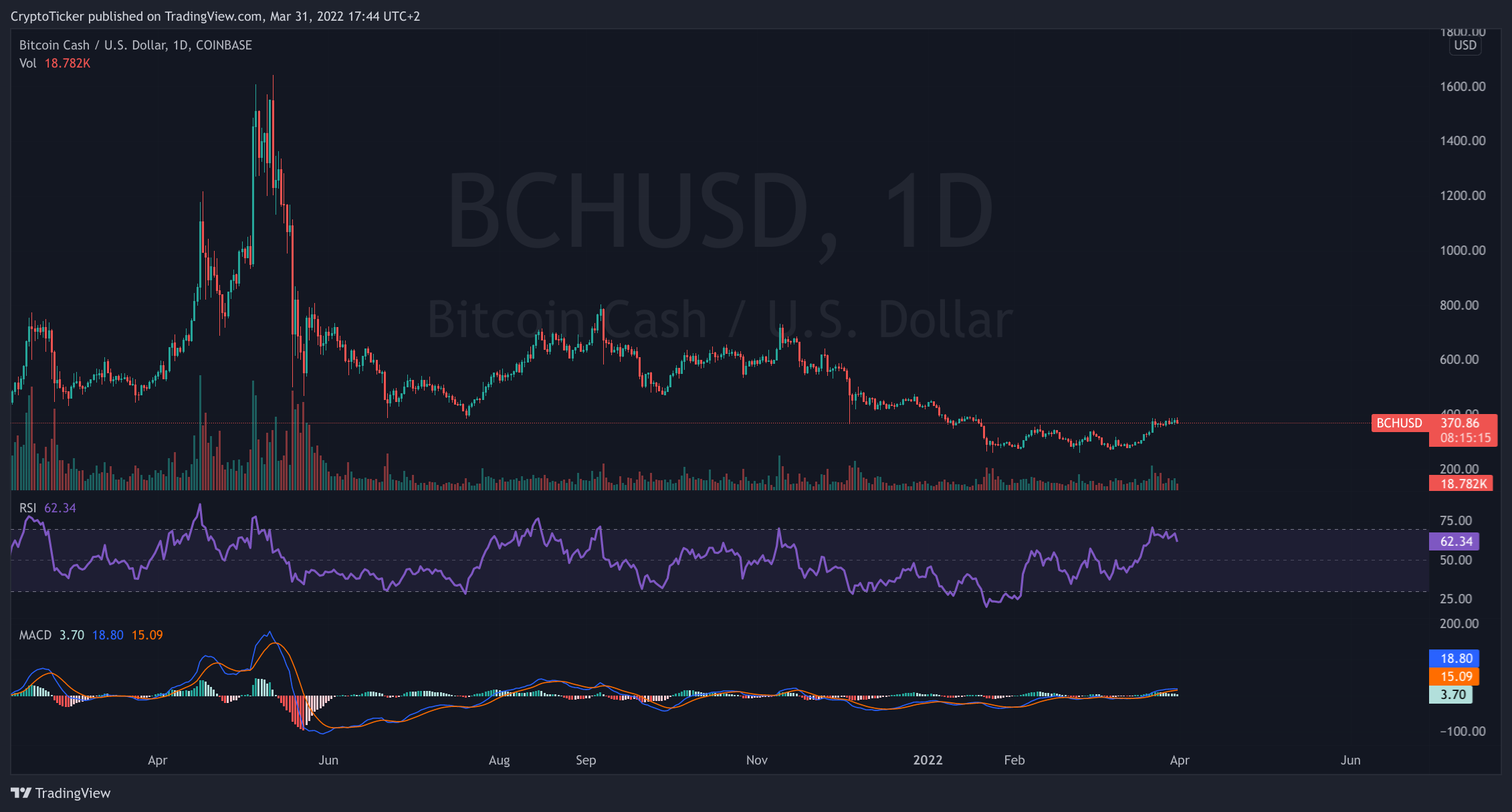 BCH/USD 1-day chart showing the crash in BCH prices