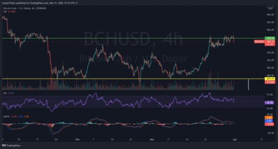BCH/USD 4-hours chart showing the sideways trend in the last 3 months