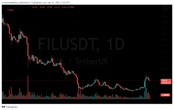 FIL/USDT Chart on TradingView