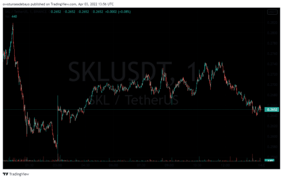 Fig. 3 SKL/USDT 1-day chart - Tradingview