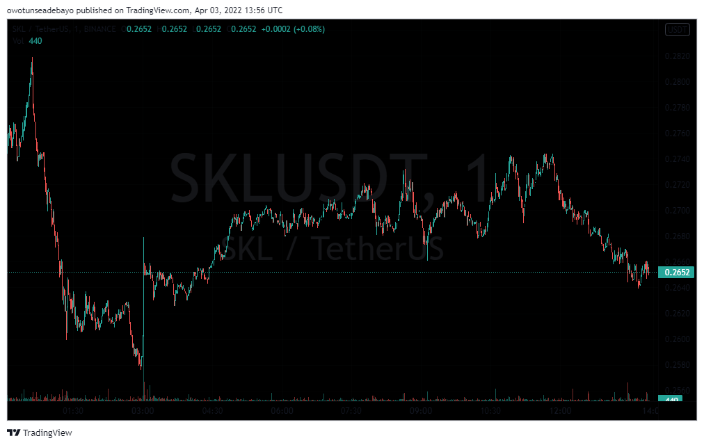 Fig. 3 SKL/USDT 1-day chart - Tradingview