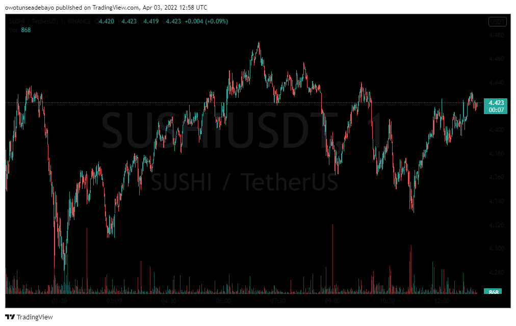 SUSHI/USDT 1-DAY CHART - TradingView