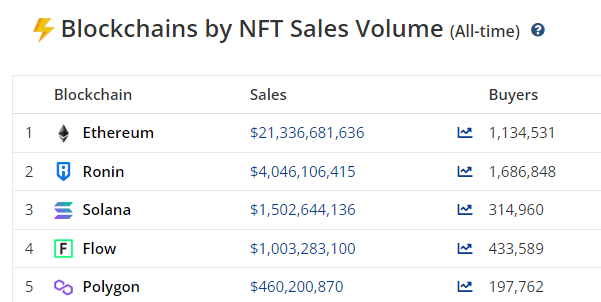 NFTs trade worth surpassed $1.5 billion on Solana 5