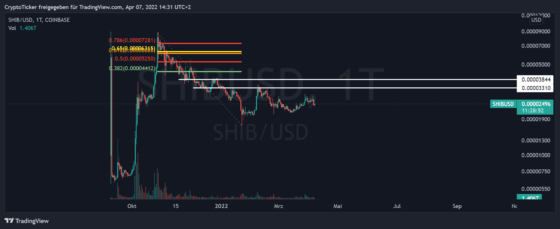 SHIB/USD 1-day chart showing the potential targets of Shiba inu price