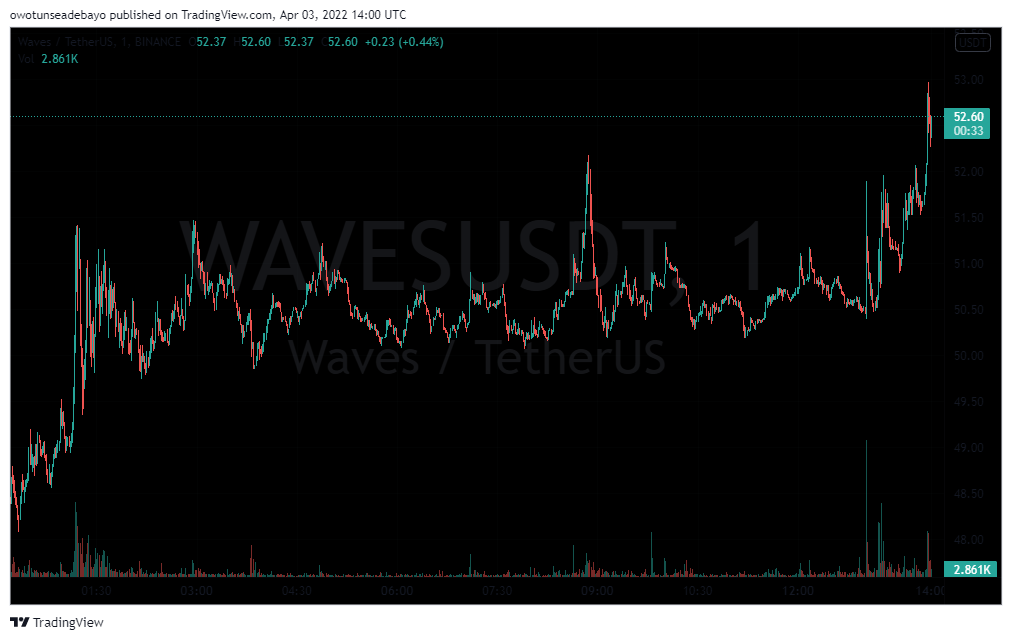 Fig. 5 WAVES/USDT 1-day chart - Tradingview