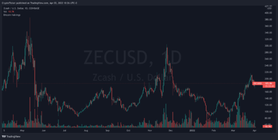 zcash: ZEC/USD 1-day chart 