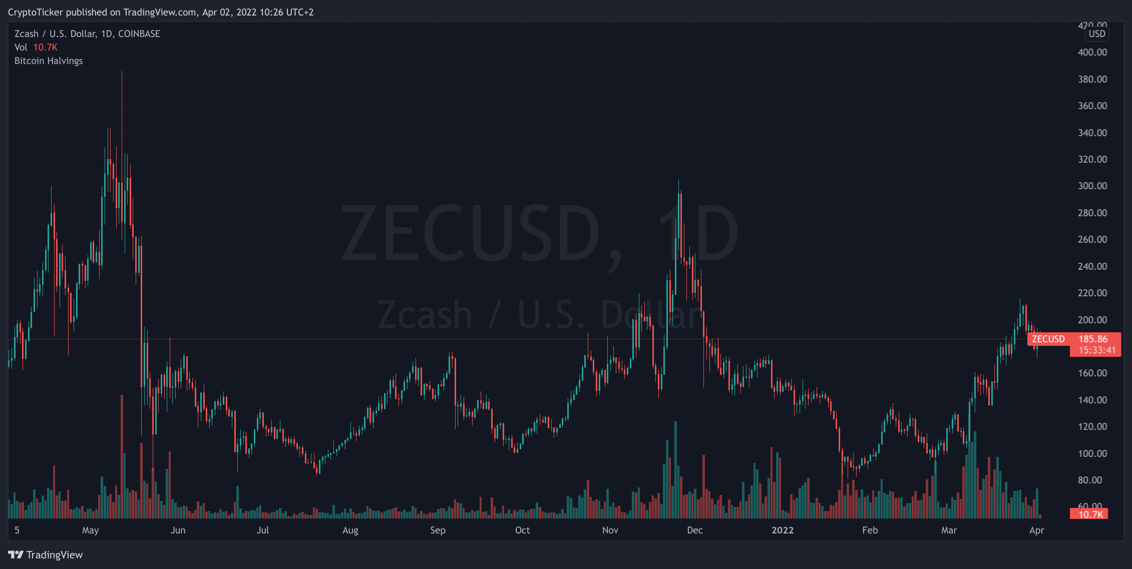 zcash: ZEC/USD 1-day chart 
