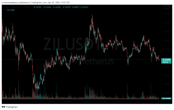 Fig. 2 ZIL/USDT 1-day chart - Tradingview