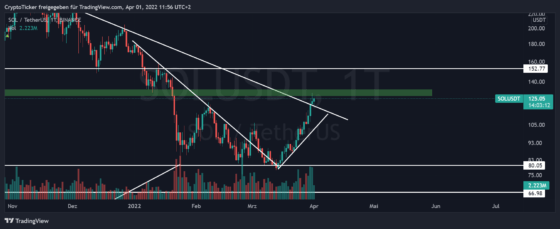 SOL/USDT 1-day chart showing the current uptrend of Solana