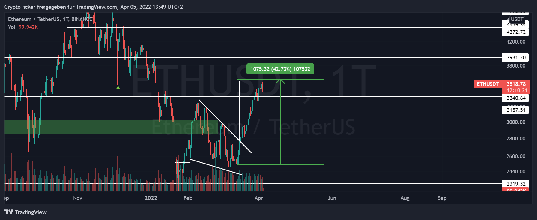 ETH/USDT 1-day chart showing the current rise in ETH prices 