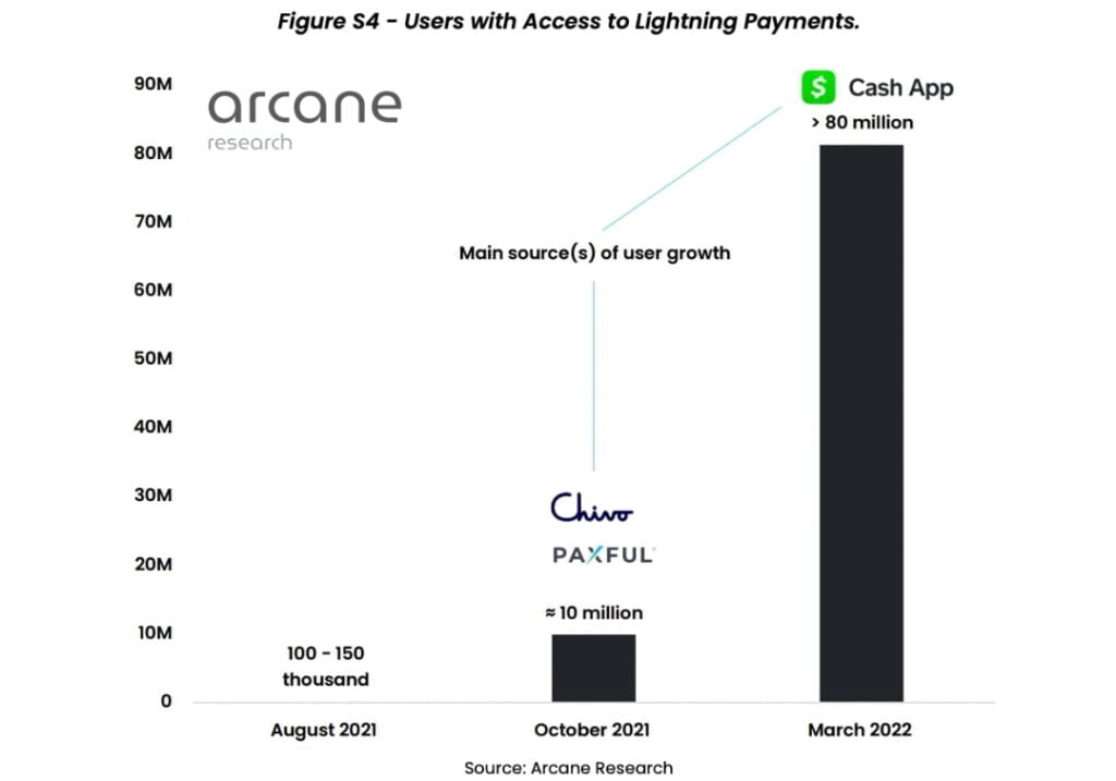 Payment case use with the Bitcoin lightning network surge by 400% 7