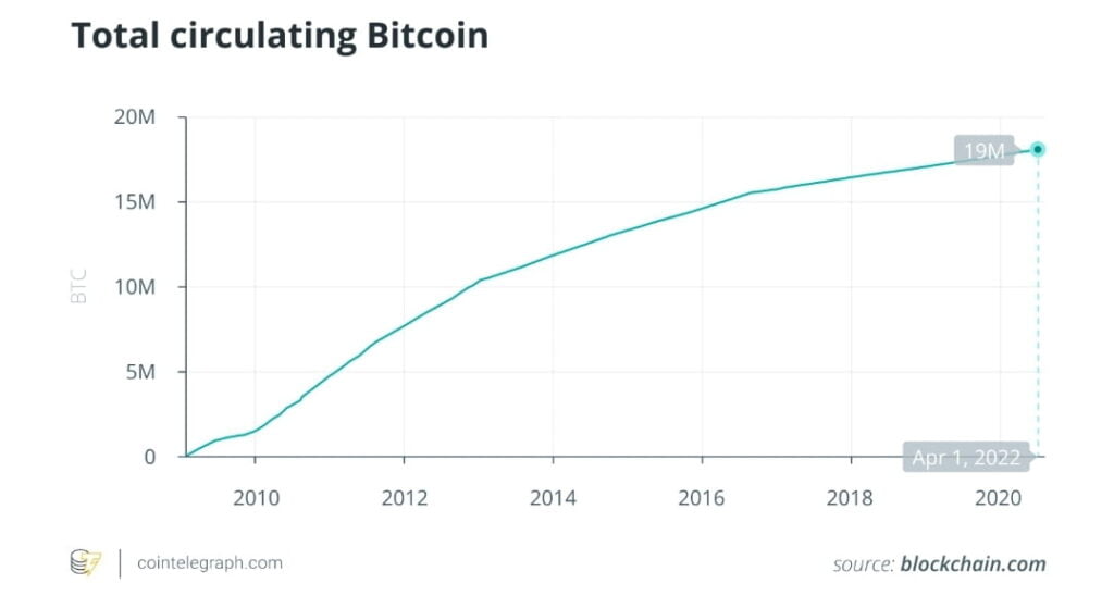 2M Bitcoins left to mine in next 118 years 4