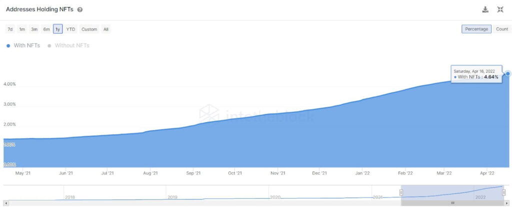 NFTs trade volume surges by 2 times over last year 3