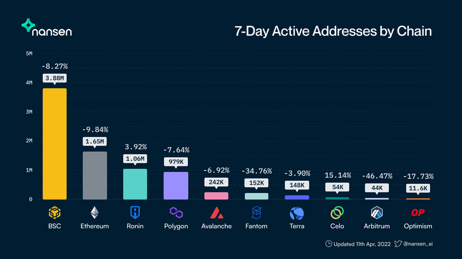In past 7 days Ethereum lost approx 10% active addresses 6