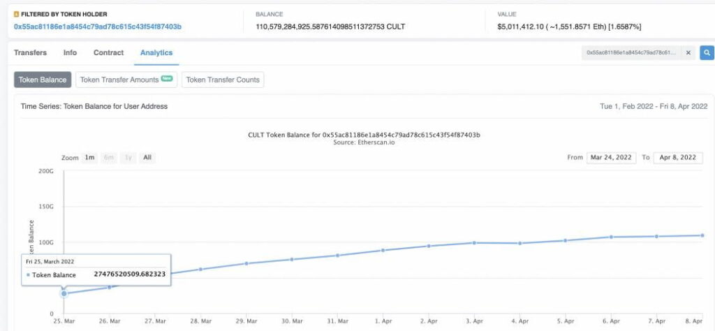 Cult DAO Breaks Down Recent Increase in CULT Treasury Volume 12