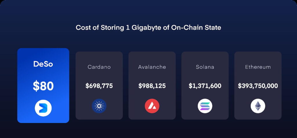 The Decentralized Social Blockchain Is Set to Push Its Tech Breakthrough Hypersync: a Fastest and Scalable Way to Reach 1 Billion Users 3