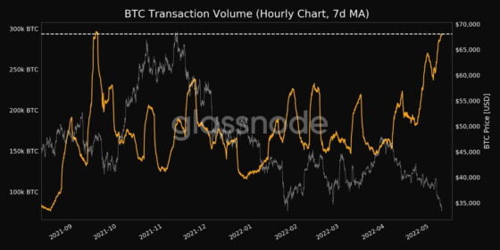 Bitcoin network trade surging despite the market crash: 7 month ATH 10