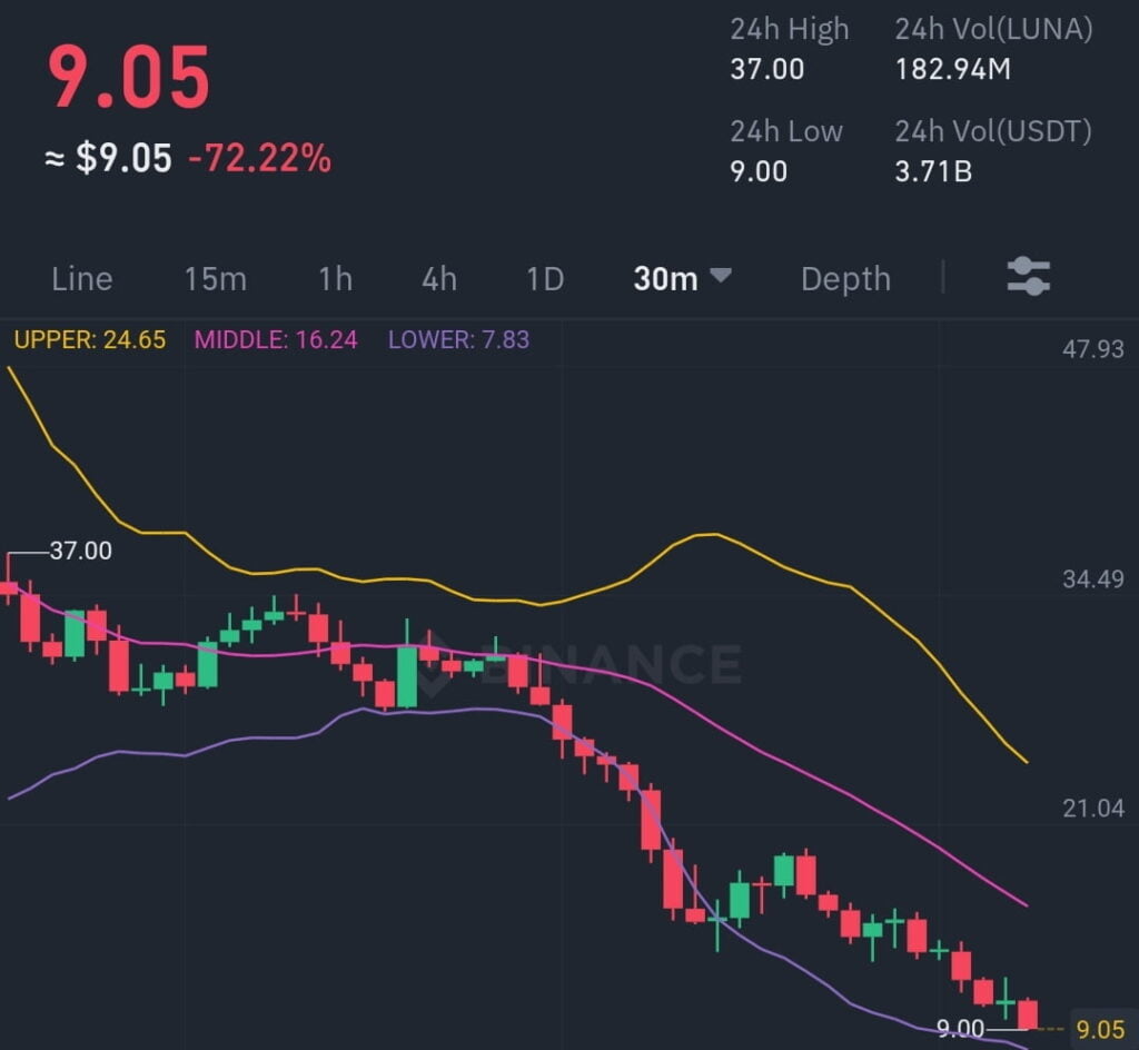 Binance exchange partially halts UST Withdrawal 26