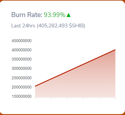 Shiba community burned 405M Shib tokens 4