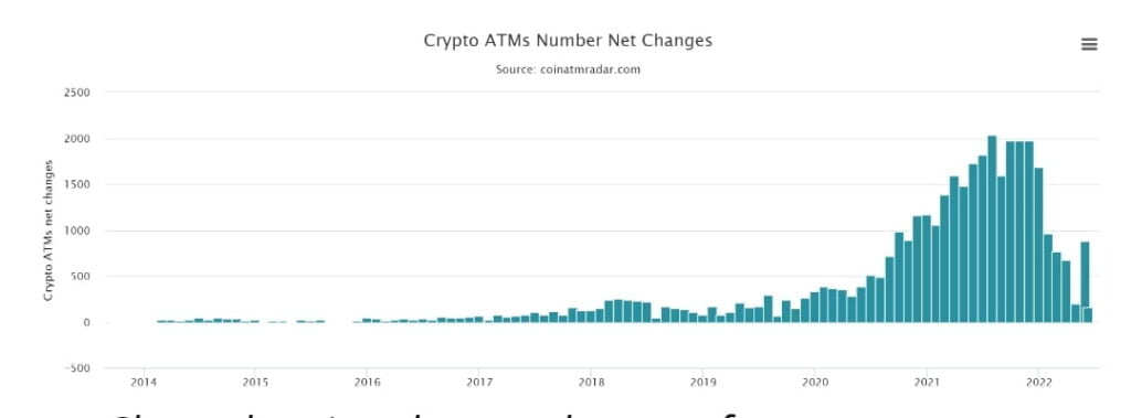 After huge downfall in Bitcoin ATM installation, significant recovery can be seen 1