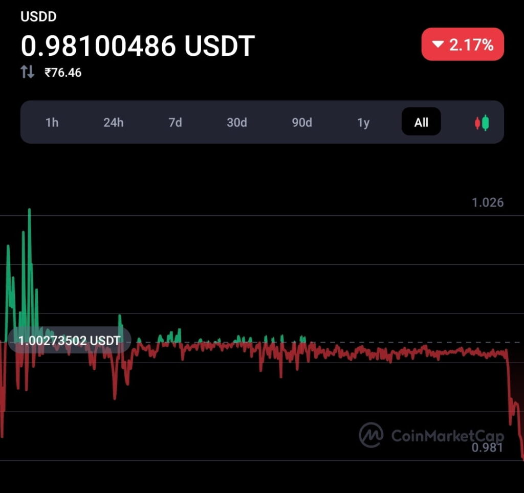 USDD facing fear like TerraUSD, Here is why? 19