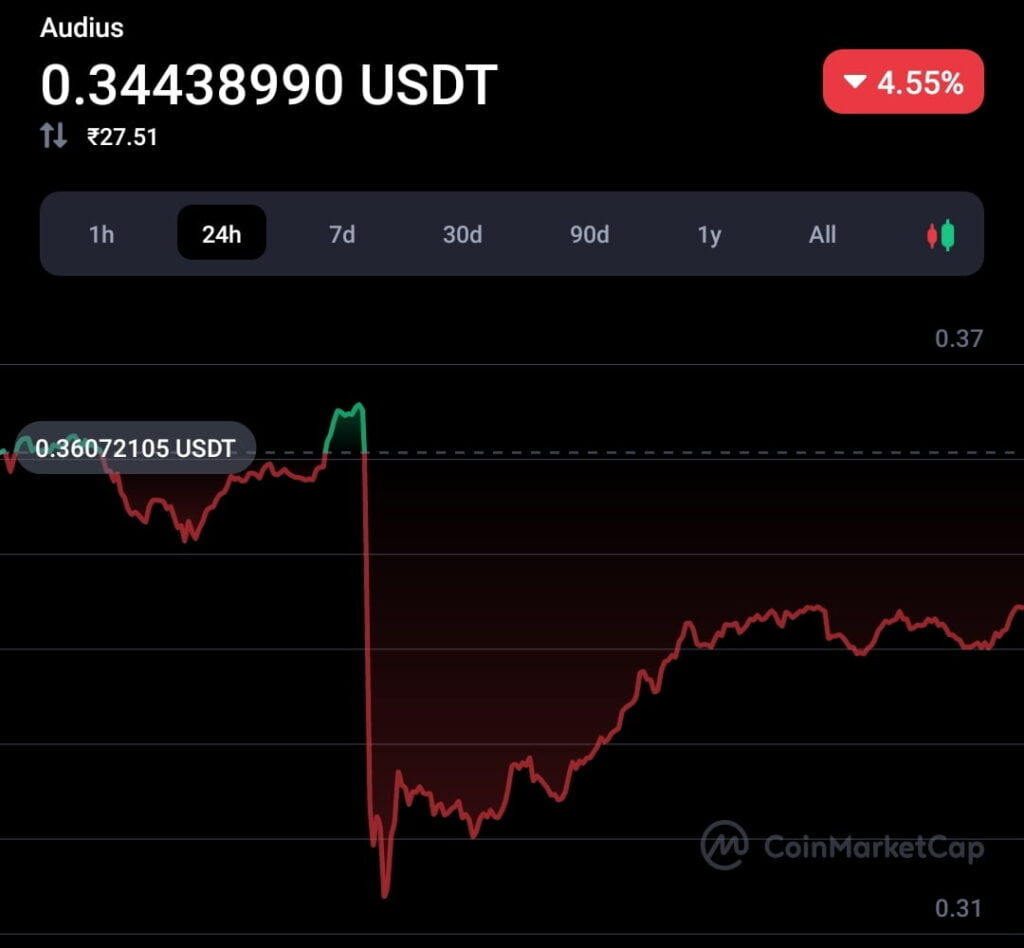 Governance attack on Audius, lost $6M 6