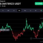 Dogecoin rival Shiba showing rapid recovery: MemeCoin War