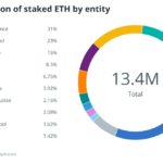 64% of staked ETH funds are under only three crypto platforms