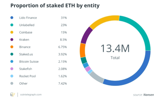 64% of staked ETH funds are under only three crypto platforms 2