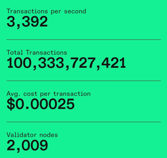 Solana network completes 100 billion+ transactions 2