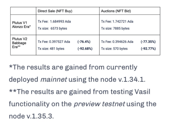 Cardano NFTs sell fee will be upto 0.397ADA ($0.25) only, after Vasil Hardfork 4