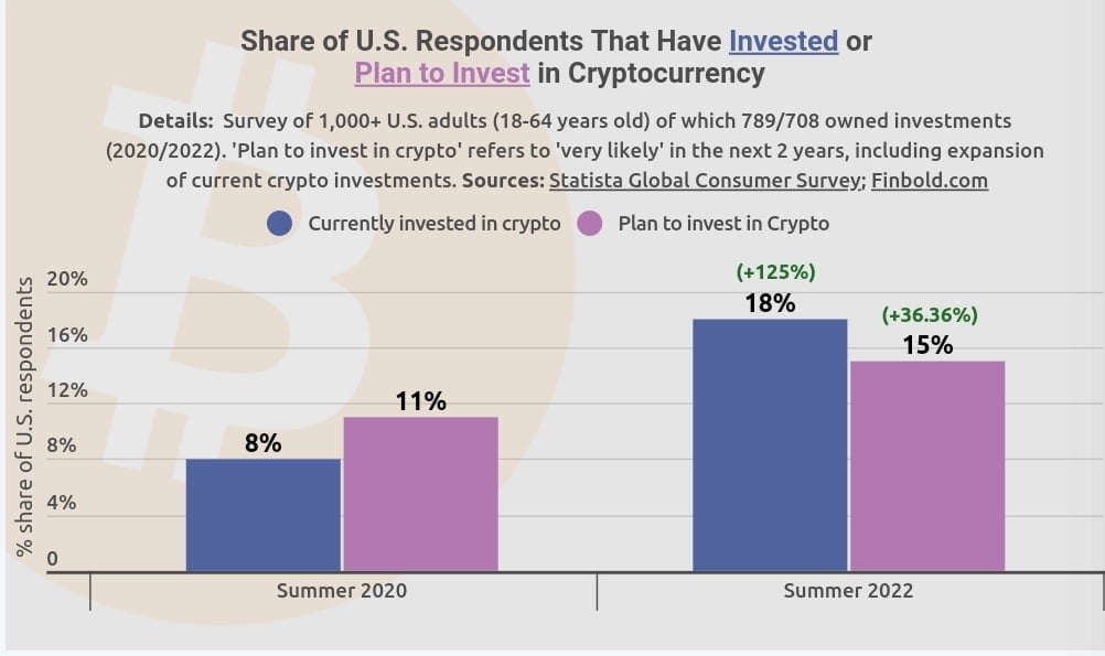 18% Americans have an investment in Cryptocurrencies: 2022 Survey 8