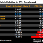 Bloomberg Commodity strategists believe Polkadot & Cosmos may outperform Ethereum