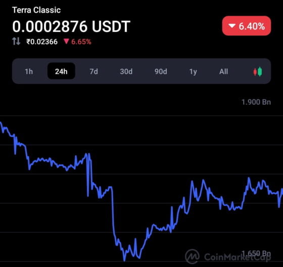 Collapsed Terra stablecoin USTC surges by 37%, Here is why? 5