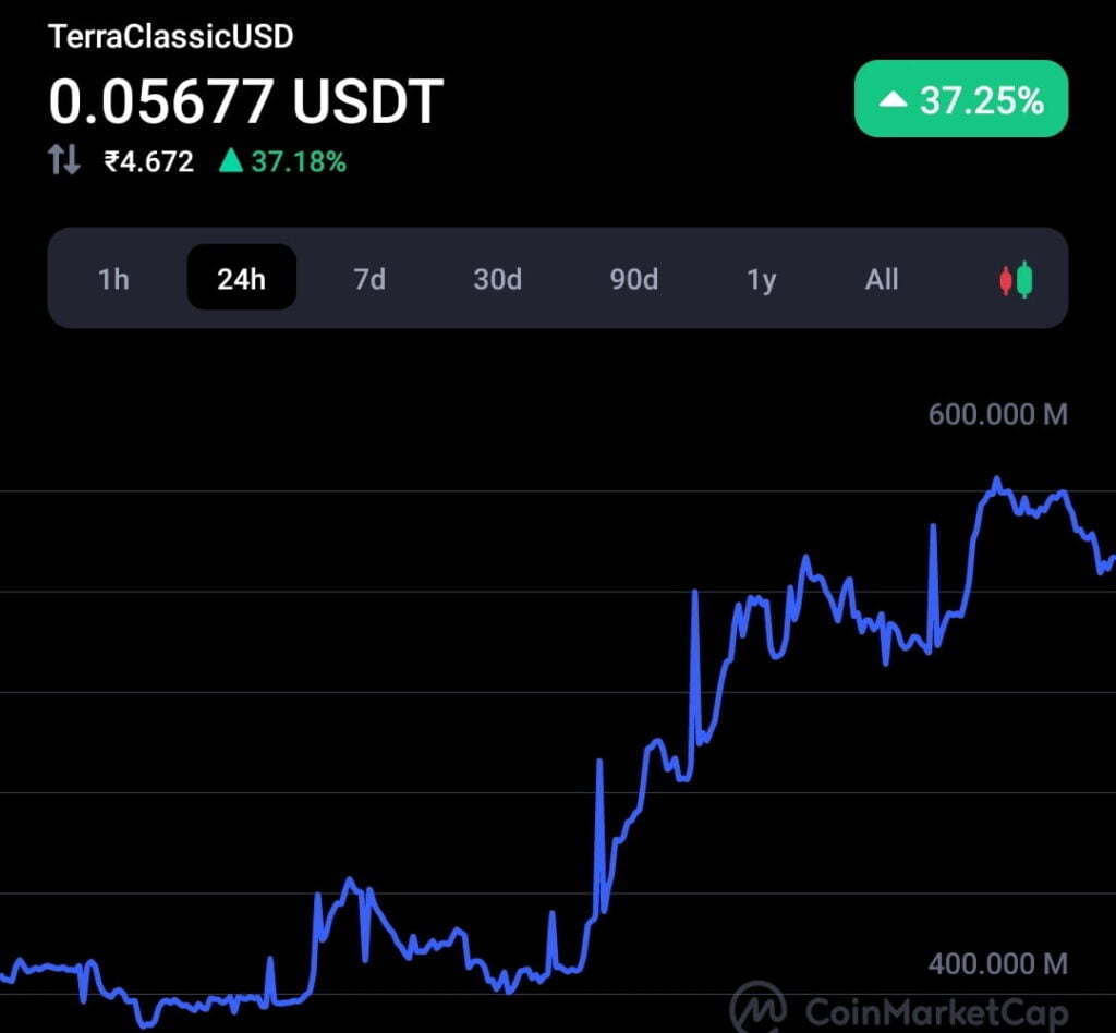 Collapsed Terra stablecoin USTC surges by 37%, Here is why? 4