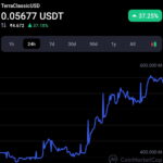 Collapsed Terra stablecoin USTC surges by 37%, Here is why?