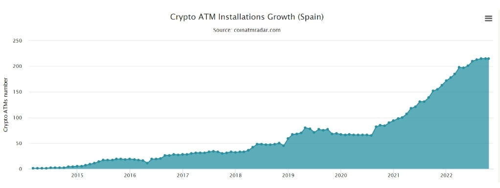 Spain beats El Salvador in terms of total Crypto ATMs 3