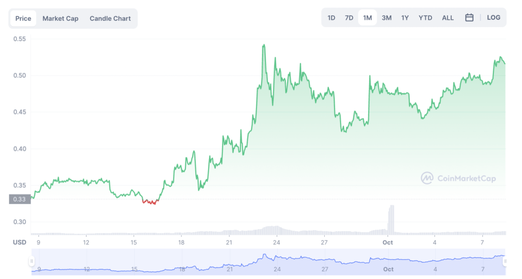 XRP coins surges 60% in the last 30 days because of the XRP lawsuit up-down 2