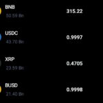 Now Ripple holds less than half of the total XRP supply