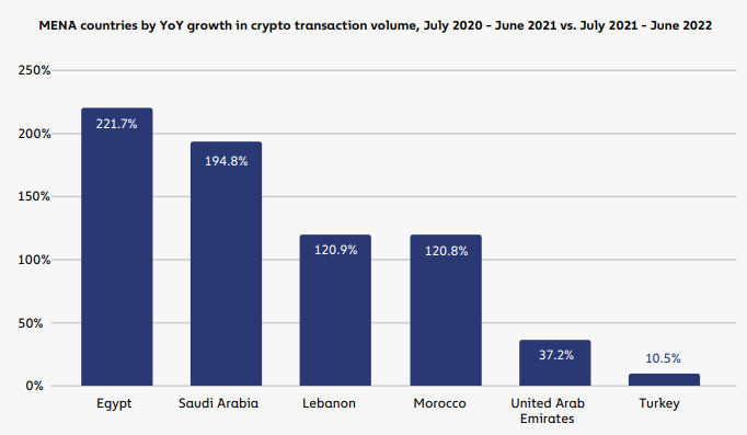 Crypto transactions volume surges by 50% over last year in the Middle East and North Africa 6