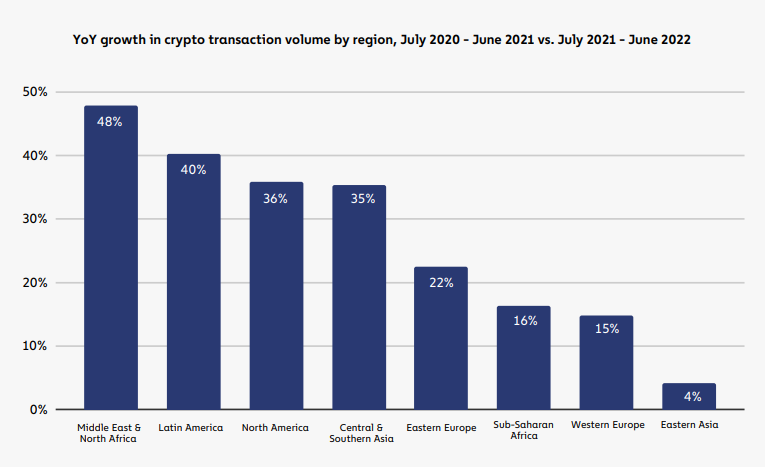 Crypto transactions volume surges by 50% over last year in the Middle East and North Africa 5