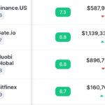 Huobi will reduce the workforce under the leadership of Tron founder