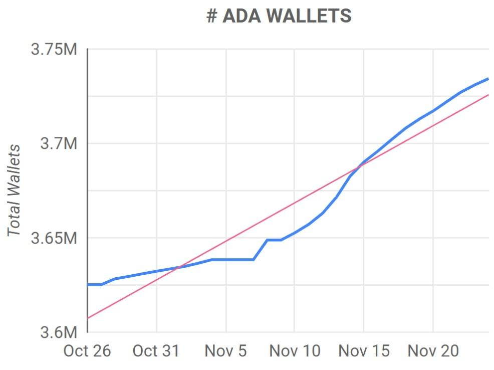 Cardano adds 1 lakh new wallets in the last 30 days 4