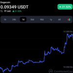 Doge surges 13%+ after Elon Musk’s Twitter 2.0 announcement