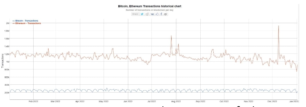 Ethereum overtakes Bitcoin in terms of transactions in 2022 6