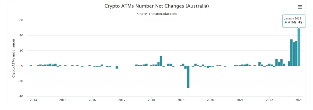 Australia beats El Salvador in terms of total "Bitcoin ATM" kiosks 3